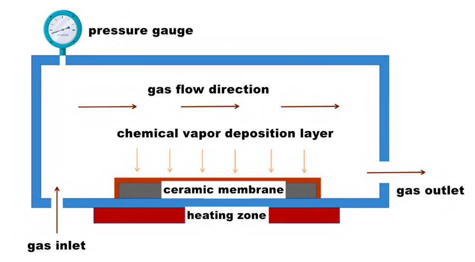 chemische dampdepositie CVD