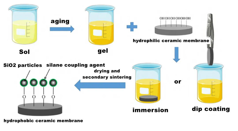 Sol-gel techniek