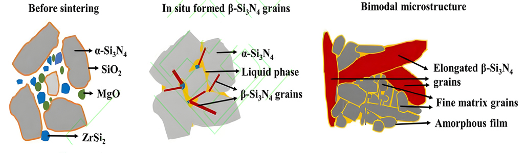 Schematisch diagram van het verdichtingsmechanisme van siliciumnitride-keramiek dat het ZrSi2-MgO-additief bevat