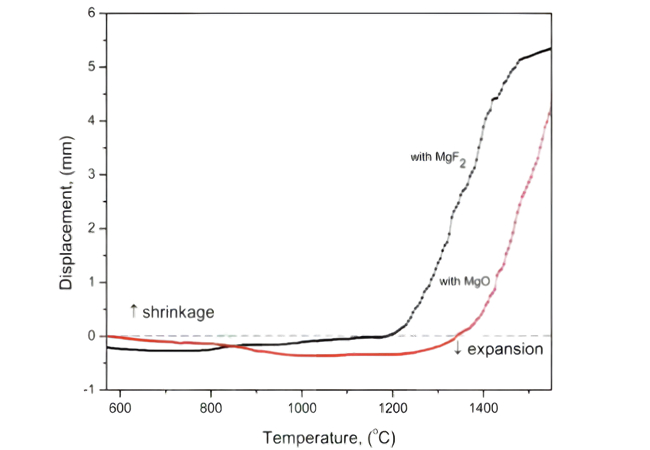 De verplaatsingstemperatuurcurve van Si3N4-keramiek werd opgesteld door MgF2 en MgO als sinteradditieven te gebruiken