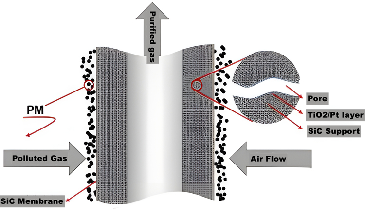 Schematisch diagram van SiC TiO2 Pt-katalytisch membraan