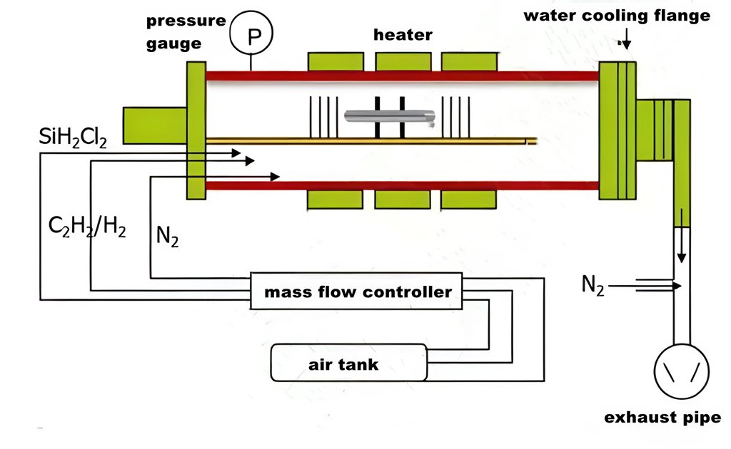 Schematisch diagram van een CVD-systeem voor SiC-membraanafzetting