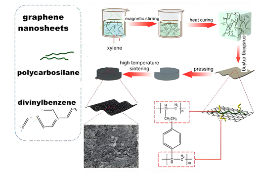 Bereiding van keramische film van siliciumcarbide door middel van conversietechnologie voor keramische precursoren