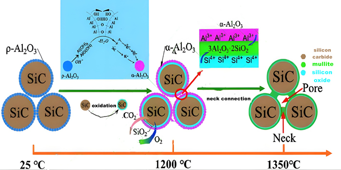 Schematisch diagram van het sinterproces van mullietgebonden poreuze siliciumcarbide-keramiek bereid met in situ reactieve sintertechniek