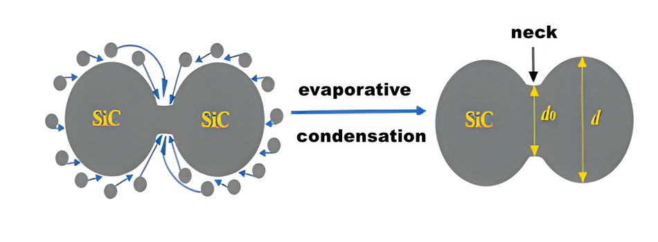 SiC-herkristallisatiediagram bij hoge temperatuur