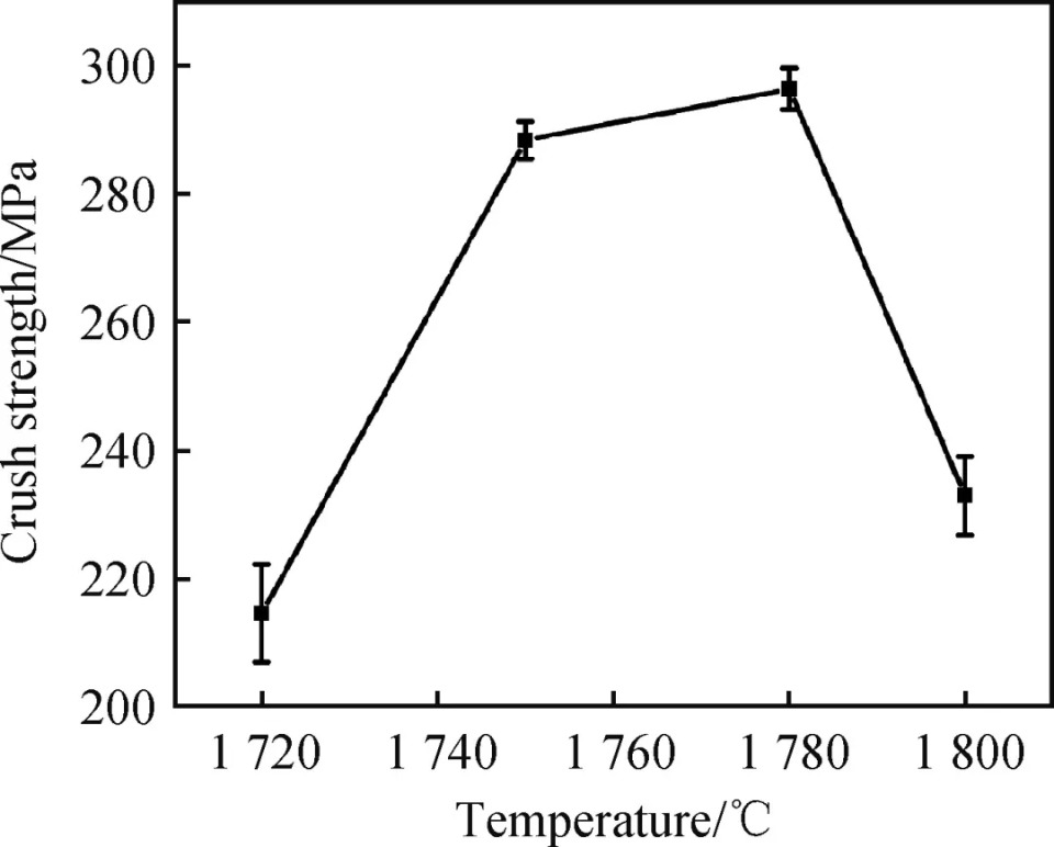 Fig.8 Effect of sintering temperature on crush strength of ceramic ball samples