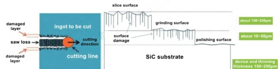 SiC cutting loss and damage